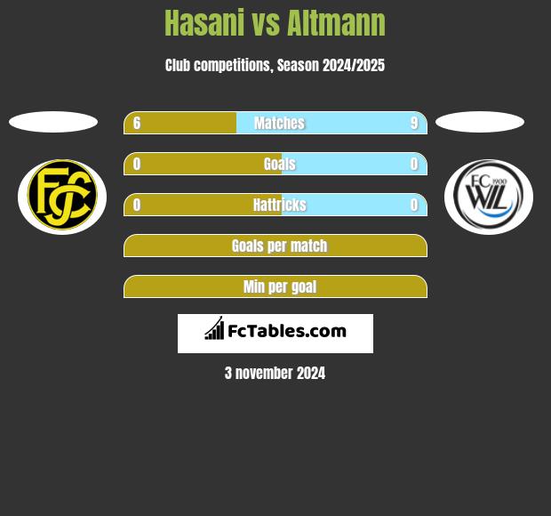 Hasani vs Altmann h2h player stats