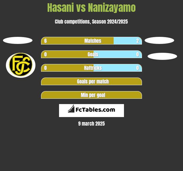 Hasani vs Nanizayamo h2h player stats