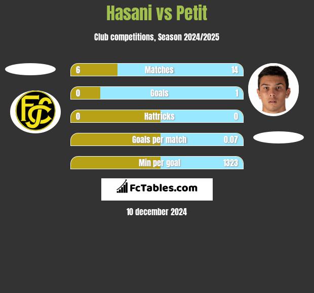 Hasani vs Petit h2h player stats