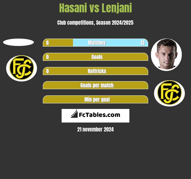 Hasani vs Lenjani h2h player stats