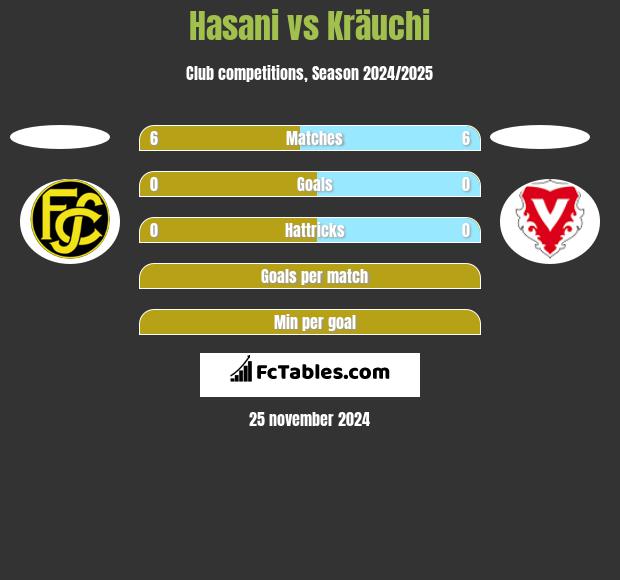 Hasani vs Kräuchi h2h player stats