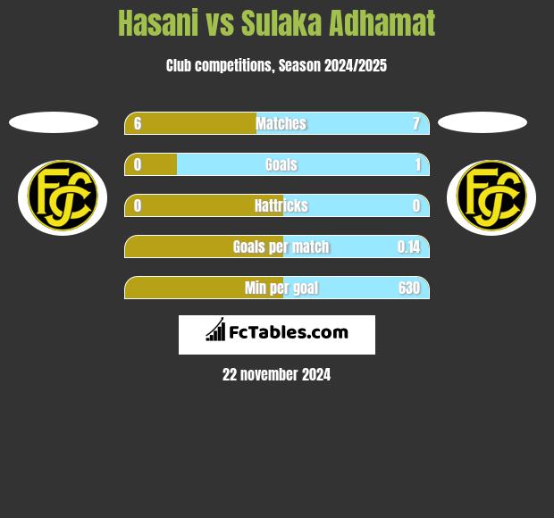 Hasani vs Sulaka Adhamat h2h player stats