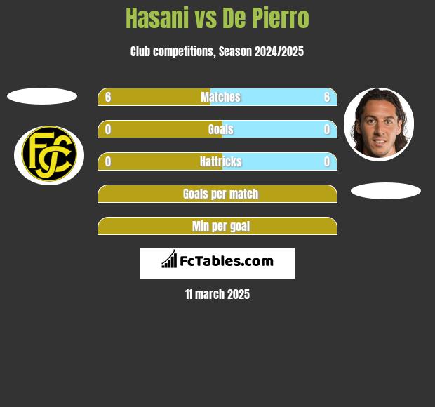 Hasani vs De Pierro h2h player stats