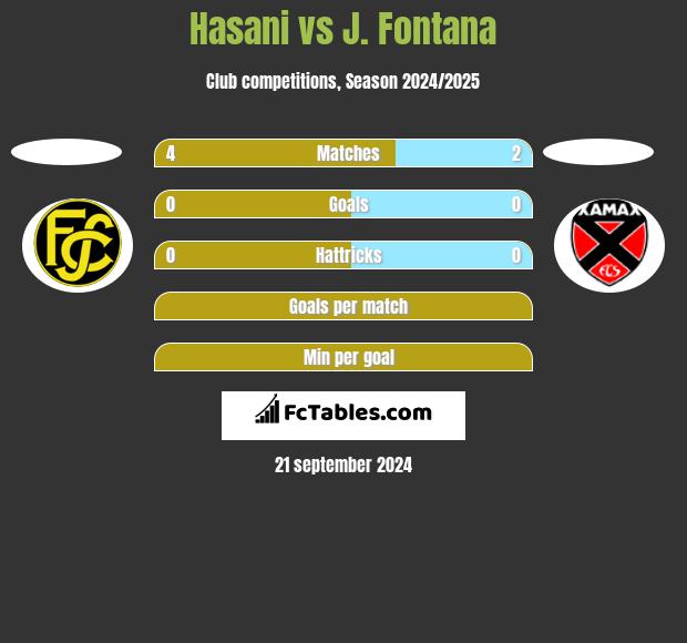 Hasani vs J. Fontana h2h player stats