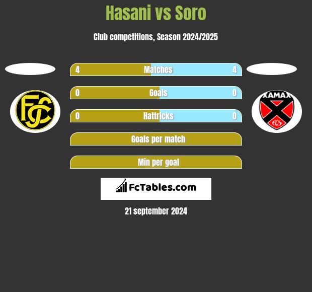 Hasani vs Soro h2h player stats