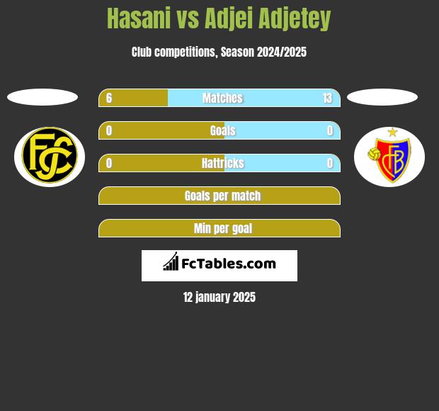 Hasani vs Adjei Adjetey h2h player stats