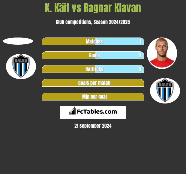 K. Käit vs Ragnar Klavan h2h player stats