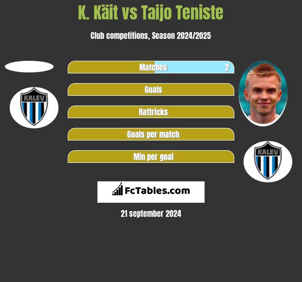 K. Käit vs Taijo Teniste h2h player stats