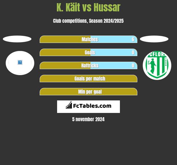 K. Käit vs Hussar h2h player stats