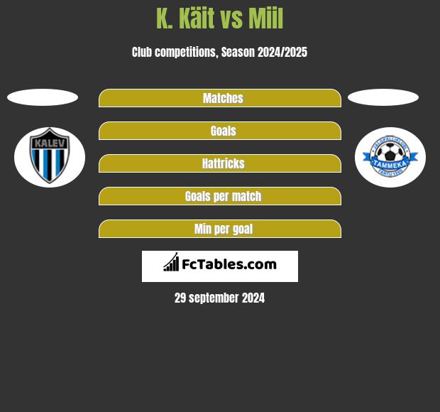 K. Käit vs Miil h2h player stats