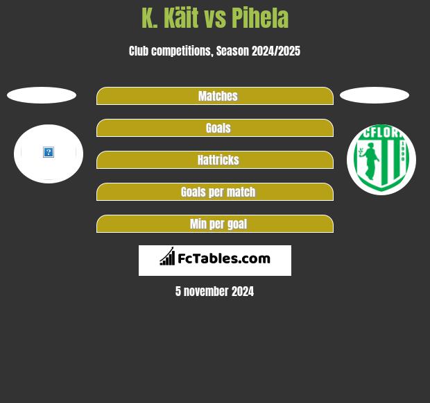 K. Käit vs Pihela h2h player stats