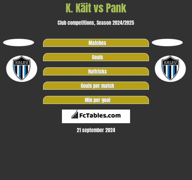 K. Käit vs Pank h2h player stats