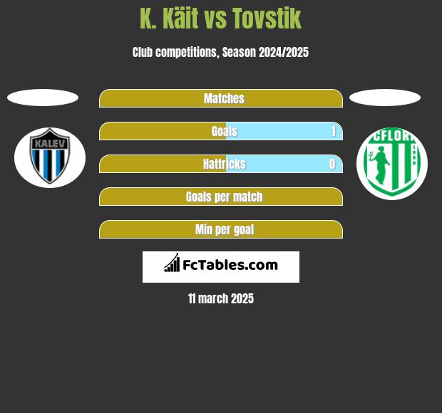 K. Käit vs Tovstik h2h player stats