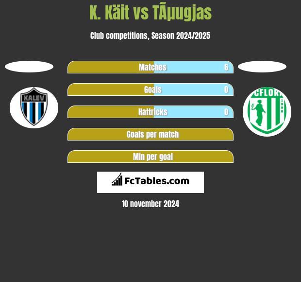 K. Käit vs TÃµugjas h2h player stats