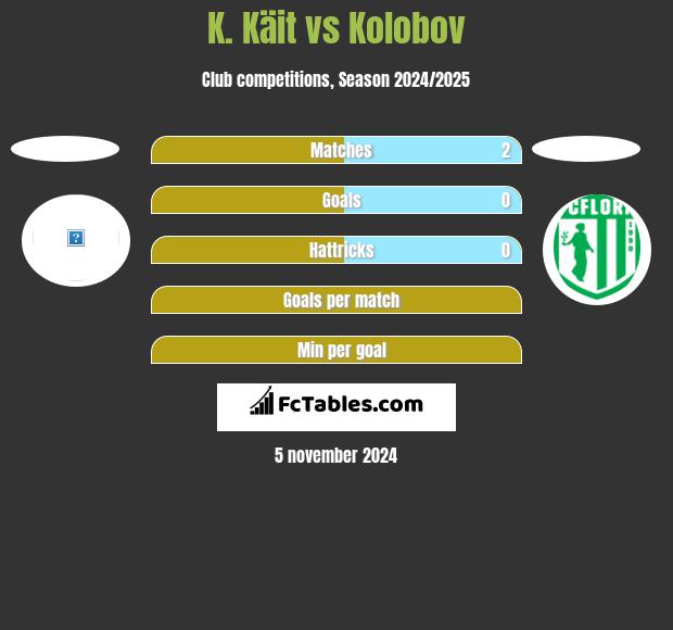 K. Käit vs Kolobov h2h player stats