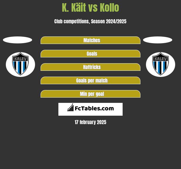 K. Käit vs Kollo h2h player stats