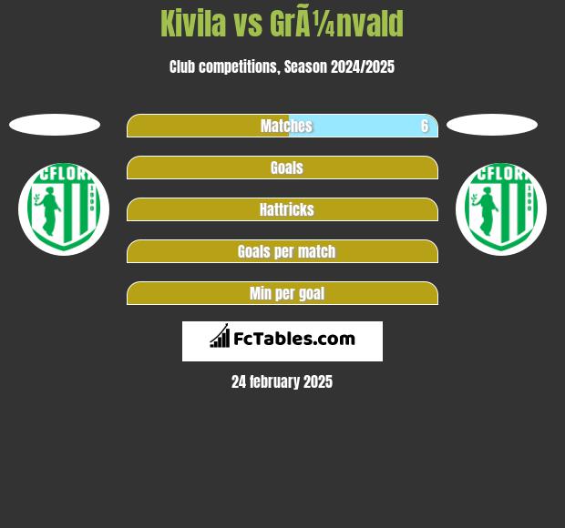 Kivila vs GrÃ¼nvald h2h player stats