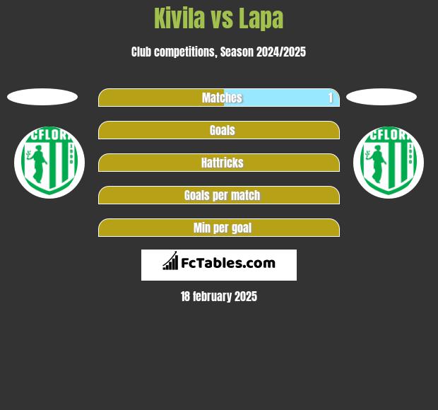 Kivila vs Lapa h2h player stats