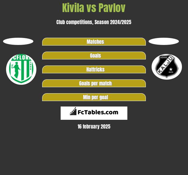 Kivila vs Pavlov h2h player stats