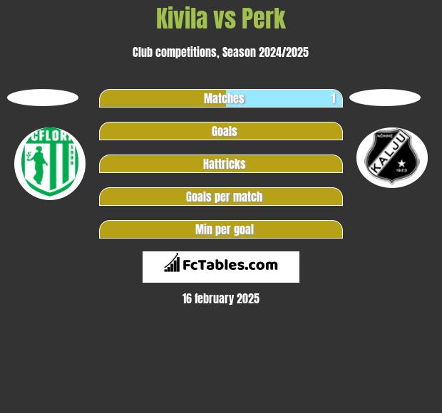 Kivila vs Perk h2h player stats