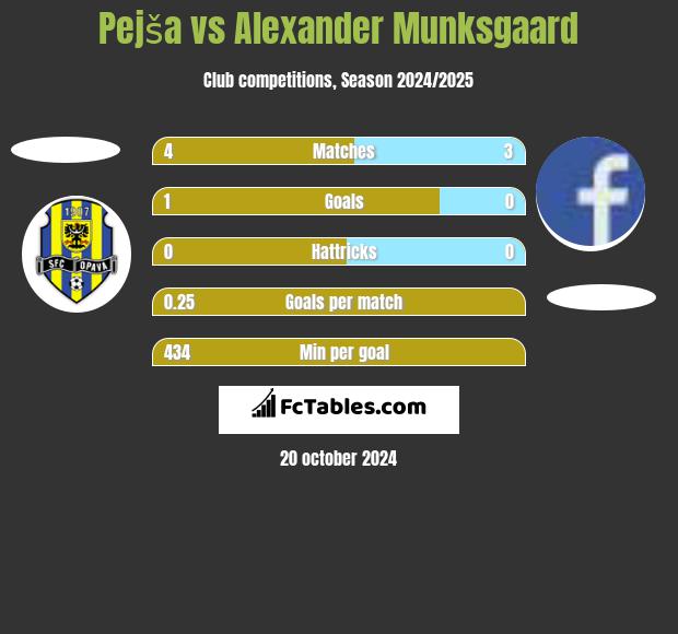 Pejša vs Alexander Munksgaard h2h player stats