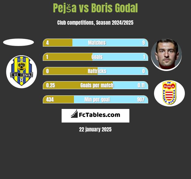 Pejša vs Boris Godal h2h player stats