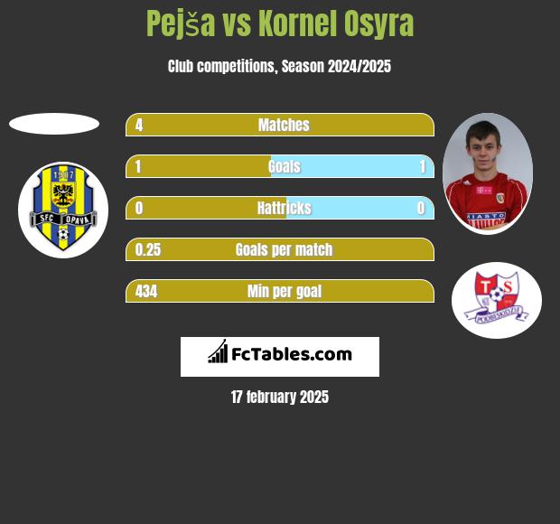 Pejša vs Kornel Osyra h2h player stats