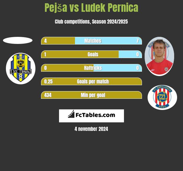 Pejša vs Ludek Pernica h2h player stats