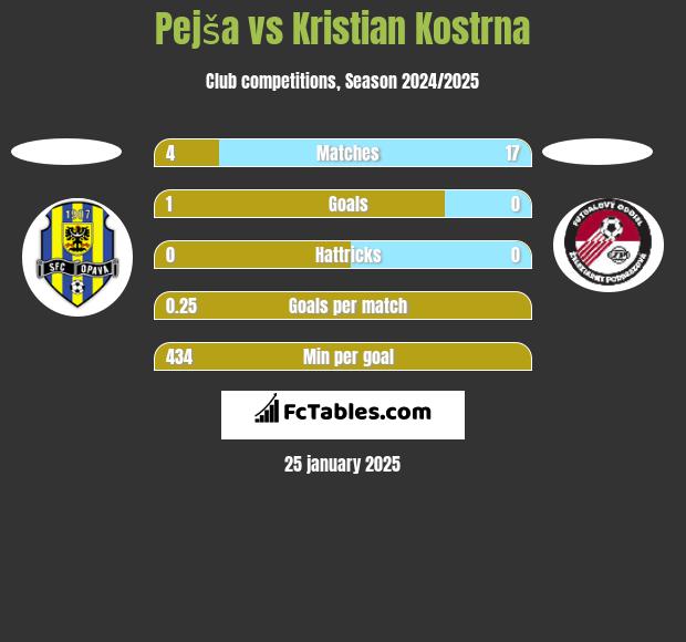 Pejša vs Kristian Kostrna h2h player stats