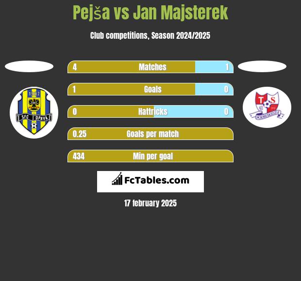 Pejša vs Jan Majsterek h2h player stats