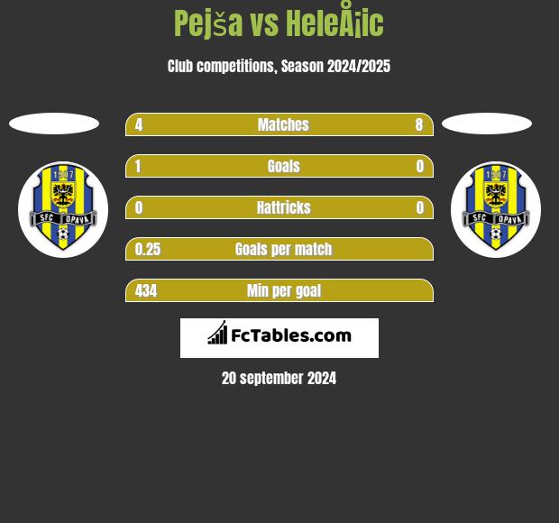 Pejša vs HeleÅ¡ic h2h player stats