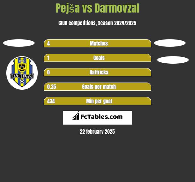 Pejša vs Darmovzal h2h player stats