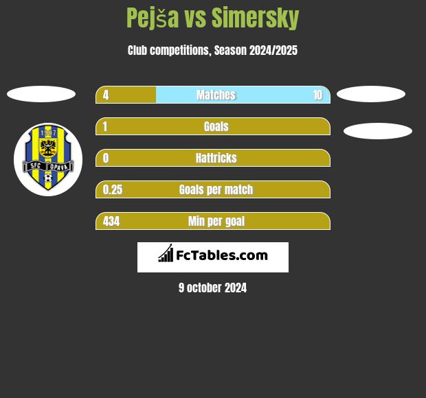 Pejša vs Simersky h2h player stats