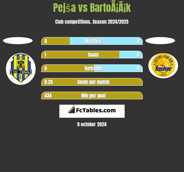 Pejša vs BartoÅ¡Ã¡k h2h player stats