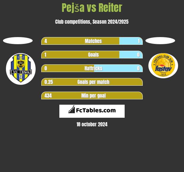 Pejša vs Reiter h2h player stats