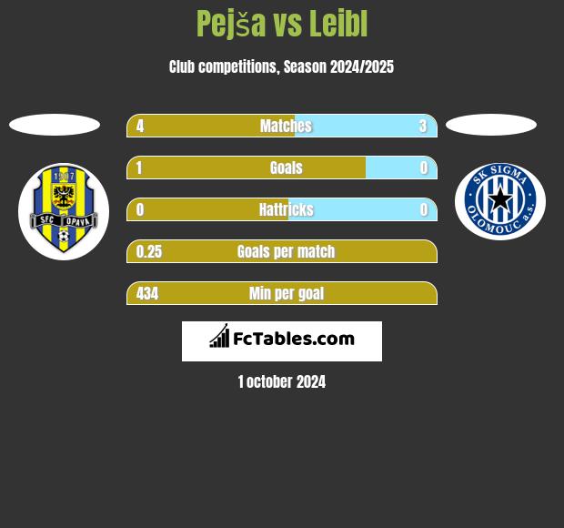 Pejša vs Leibl h2h player stats