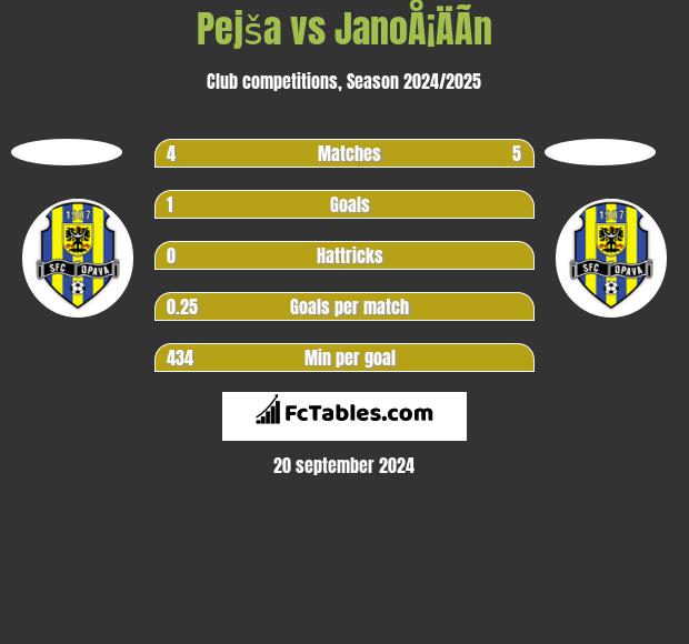 Pejša vs JanoÅ¡ÄÃ­n h2h player stats