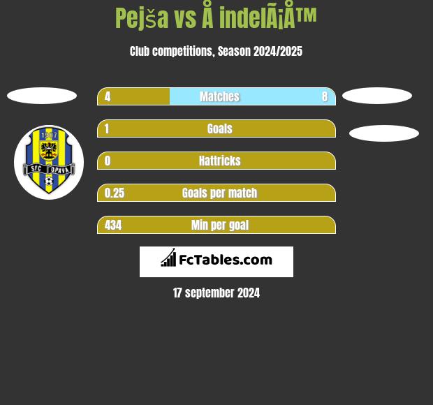 Pejša vs Å indelÃ¡Å™ h2h player stats