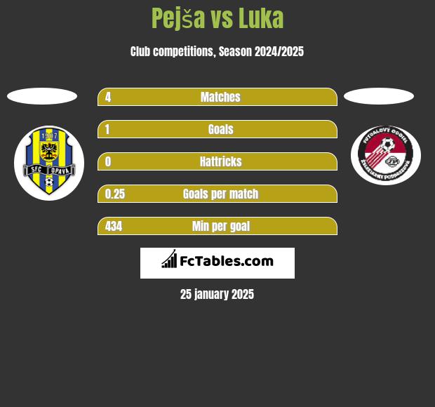 Pejša vs Luka h2h player stats