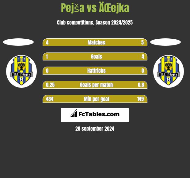 Pejša vs ÄŒejka h2h player stats