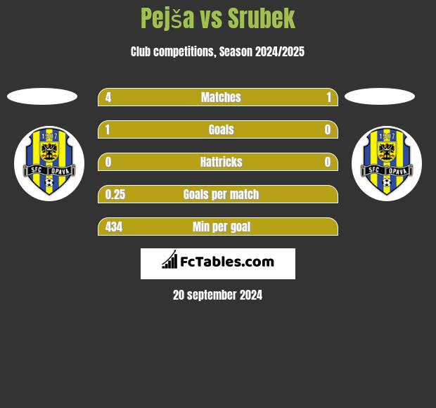 Pejša vs Srubek h2h player stats