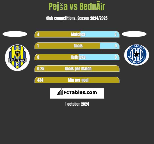 Pejša vs BednÃ¡r h2h player stats