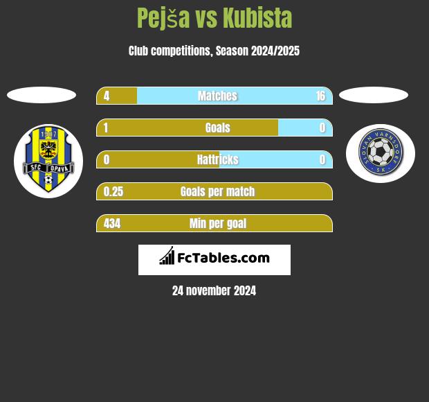 Pejša vs Kubista h2h player stats