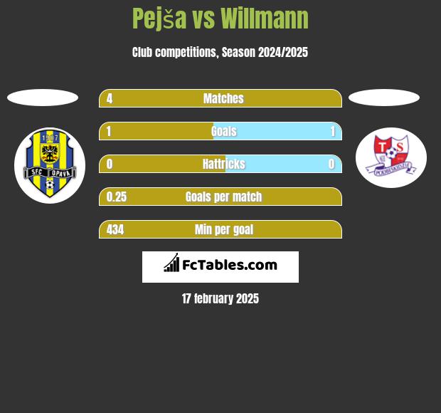 Pejša vs Willmann h2h player stats