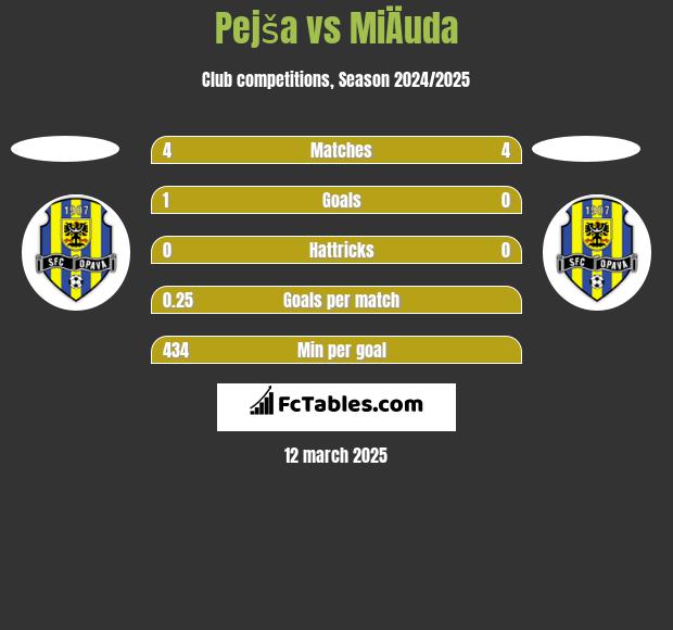 Pejša vs MiÄuda h2h player stats