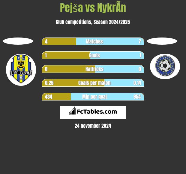 Pejša vs NykrÃ­n h2h player stats