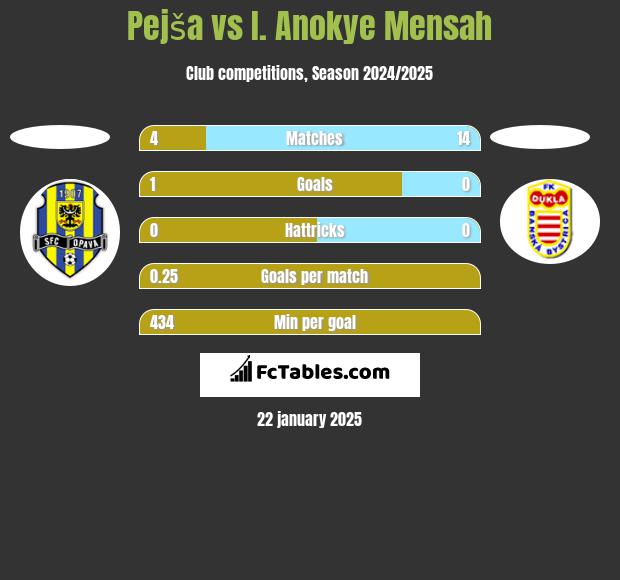 Pejša vs I. Anokye Mensah h2h player stats