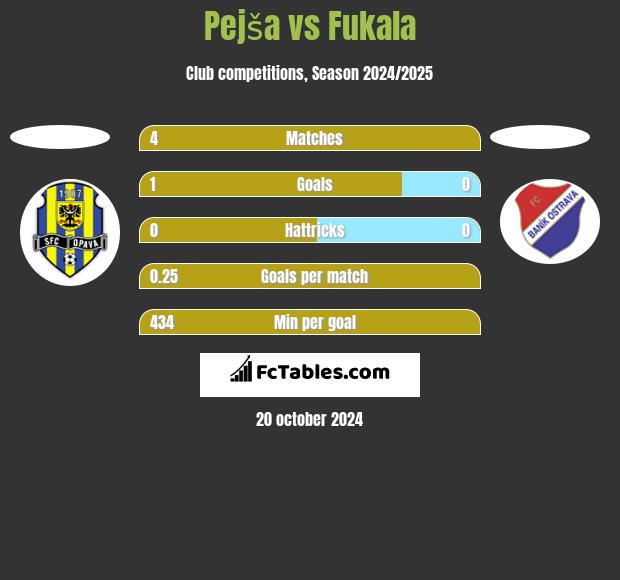 Pejša vs Fukala h2h player stats