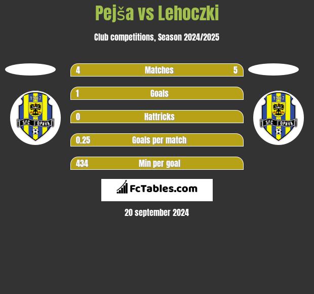 Pejša vs Lehoczki h2h player stats