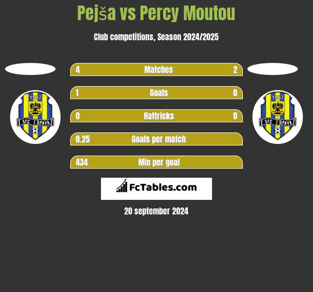 Pejša vs Percy Moutou h2h player stats